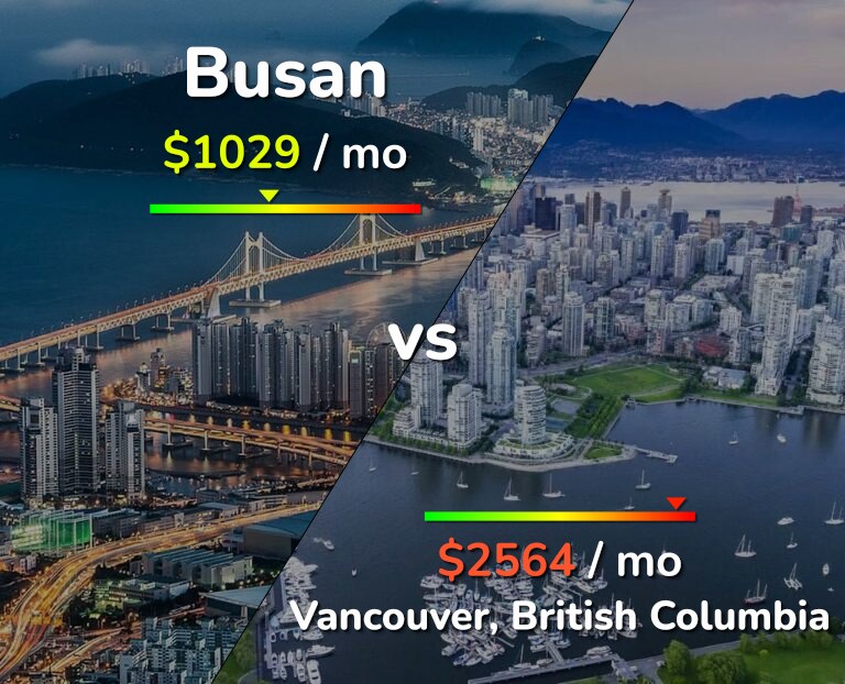 Cost of living in Busan vs Vancouver infographic