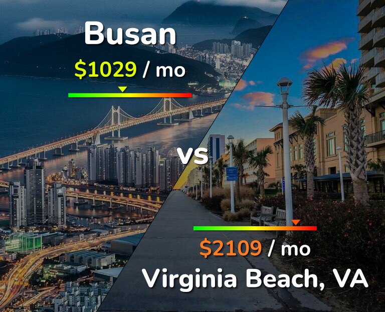 Cost of living in Busan vs Virginia Beach infographic