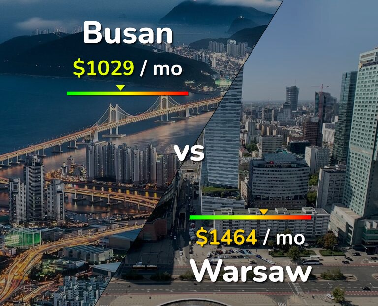 Cost of living in Busan vs Warsaw infographic