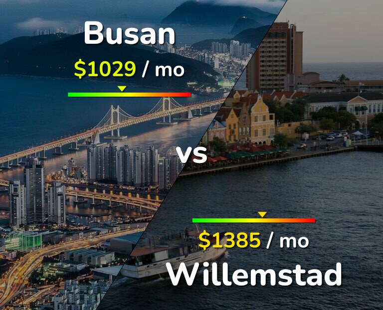 Cost of living in Busan vs Willemstad infographic