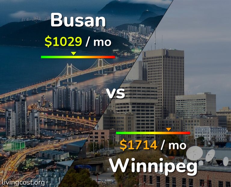 Cost of living in Busan vs Winnipeg infographic