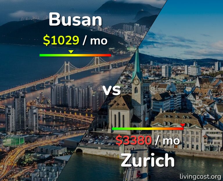 Cost of living in Busan vs Zurich infographic