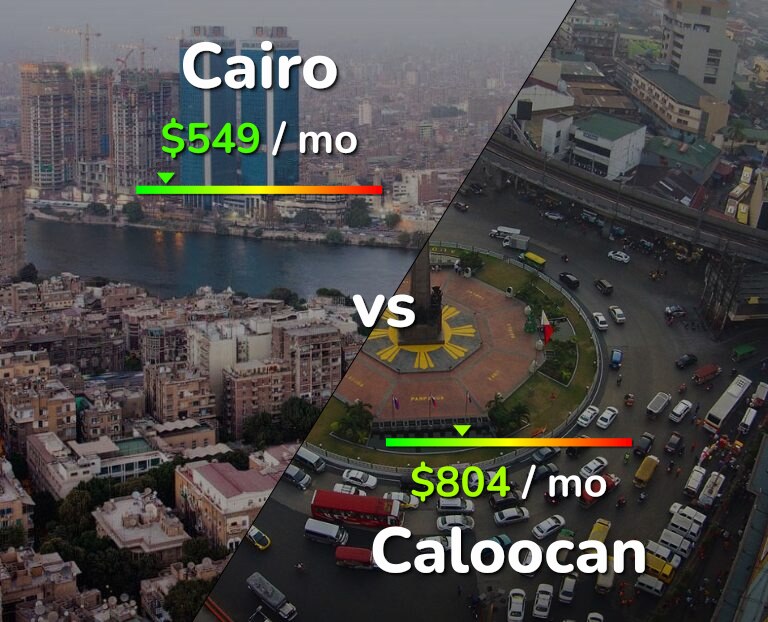 Cost of living in Cairo vs Caloocan infographic