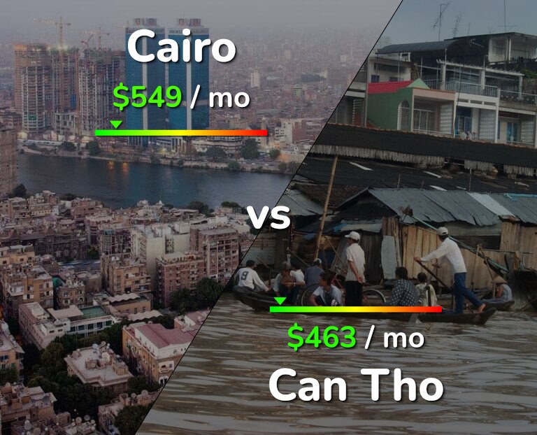 Cost of living in Cairo vs Can Tho infographic