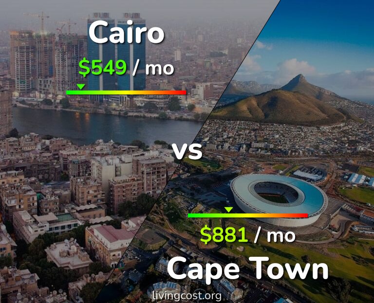 Cost of living in Cairo vs Cape Town infographic