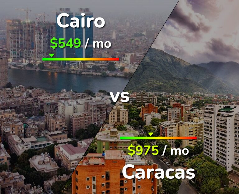 Cost of living in Cairo vs Caracas infographic