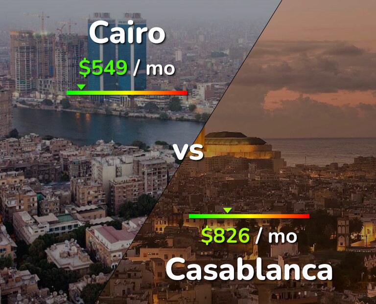 Cost of living in Cairo vs Casablanca infographic