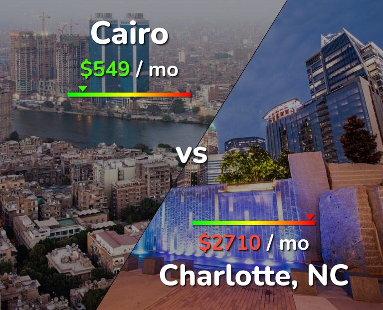 Cost of living in Cairo vs Charlotte infographic