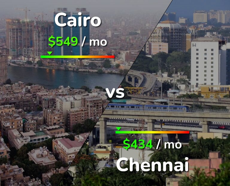 Cost of living in Cairo vs Chennai infographic