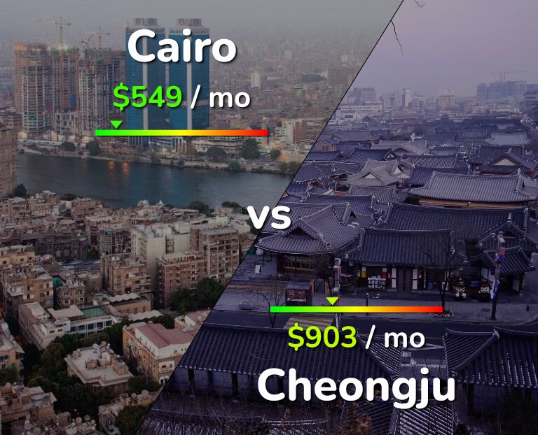 Cost of living in Cairo vs Cheongju infographic