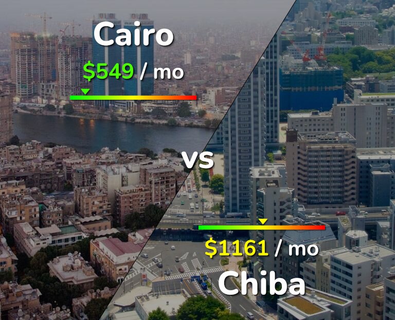 Cost of living in Cairo vs Chiba infographic