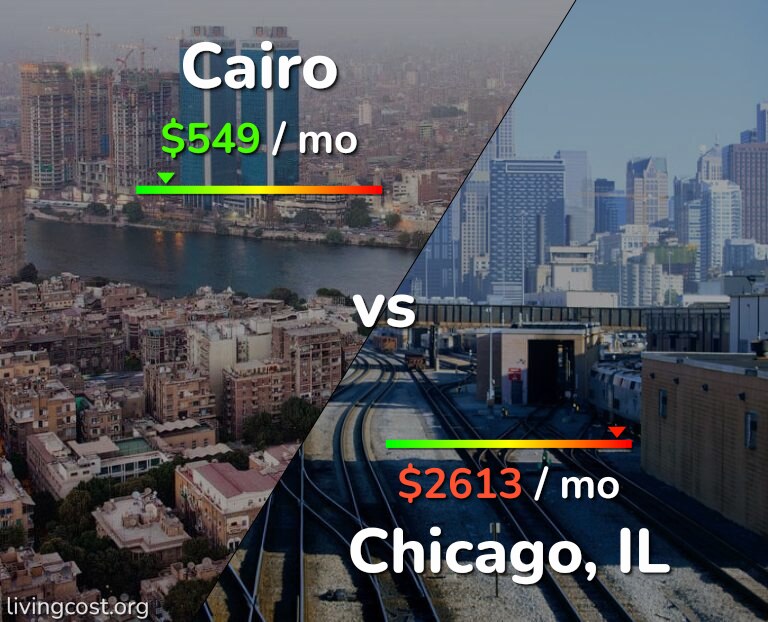 Cost of living in Cairo vs Chicago infographic