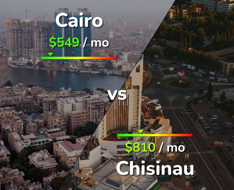 Cost of living in Cairo vs Chisinau infographic