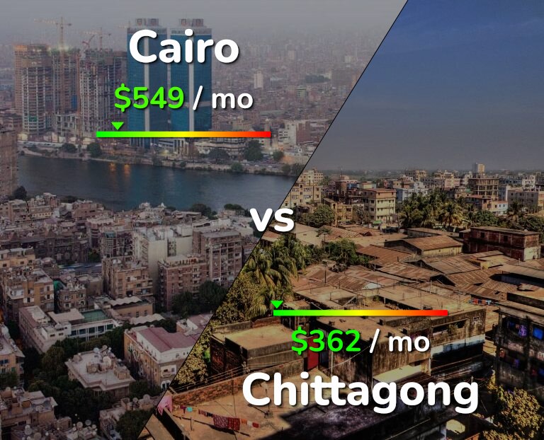 Cost of living in Cairo vs Chittagong infographic