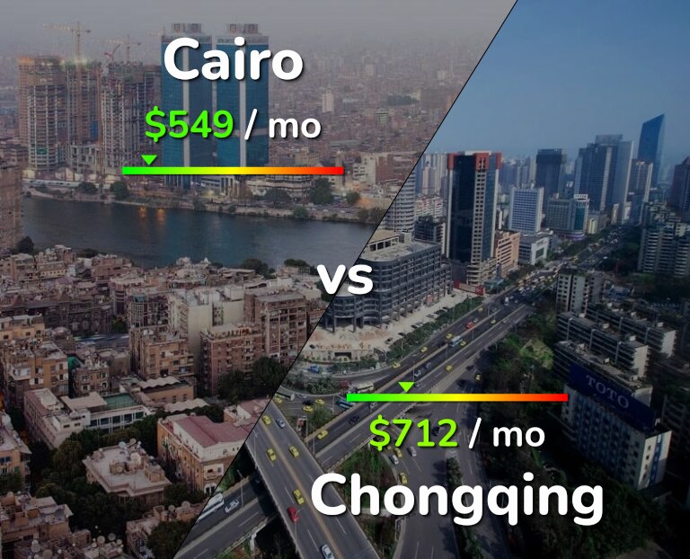 Cost of living in Cairo vs Chongqing infographic