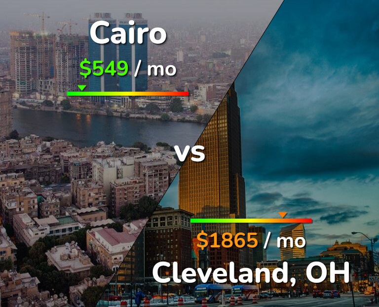 Cost of living in Cairo vs Cleveland infographic