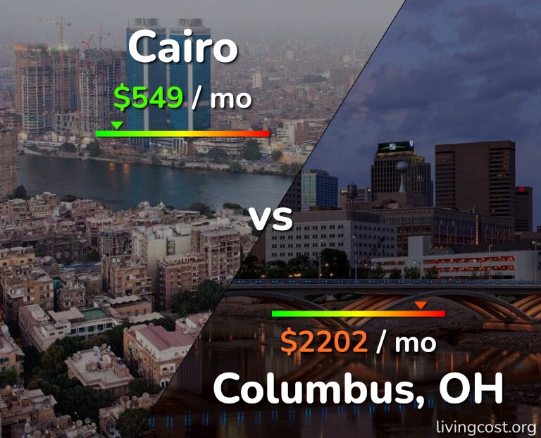 Cost of living in Cairo vs Columbus infographic