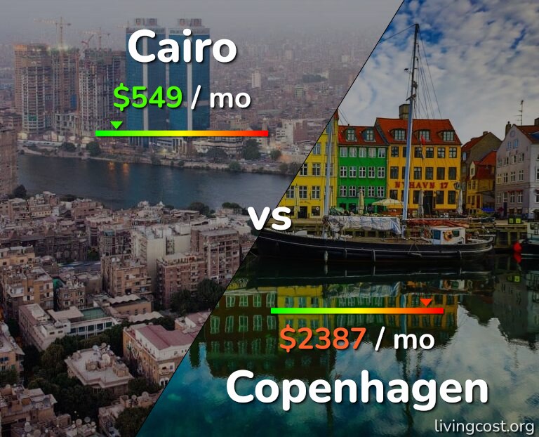Cost of living in Cairo vs Copenhagen infographic