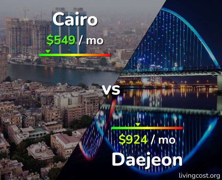 Cost of living in Cairo vs Daejeon infographic