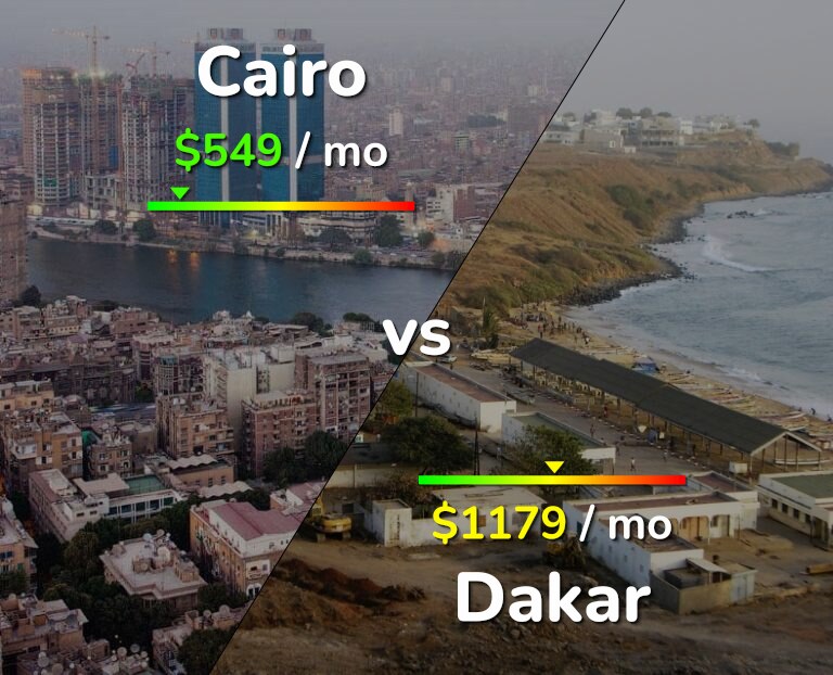 Cost of living in Cairo vs Dakar infographic
