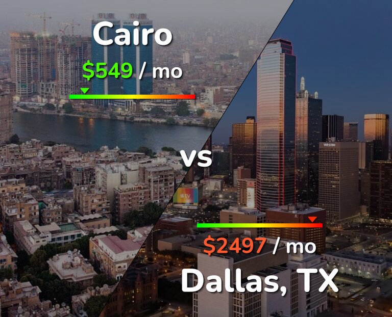 Cost of living in Cairo vs Dallas infographic