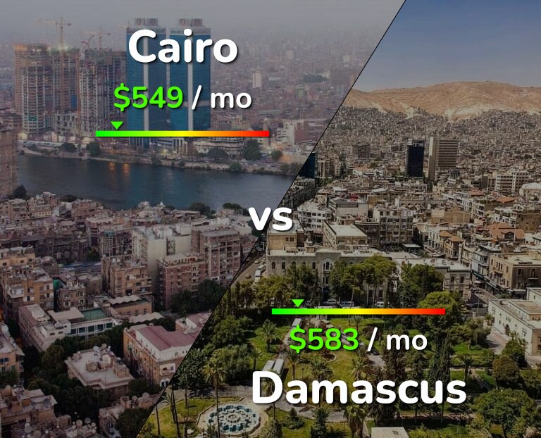Cost of living in Cairo vs Damascus infographic