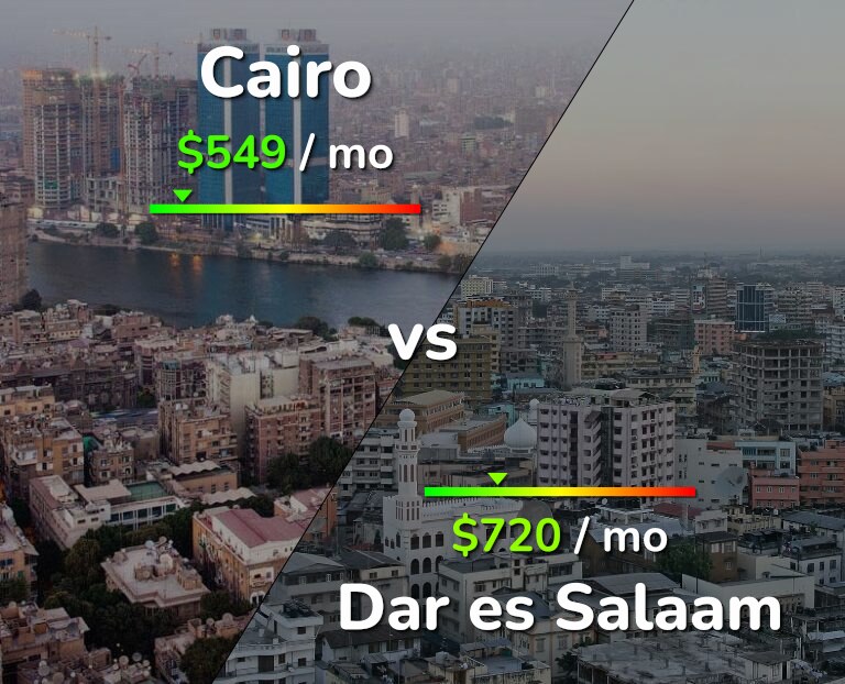 Cost of living in Cairo vs Dar es Salaam infographic