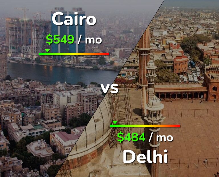 Cost of living in Cairo vs Delhi infographic