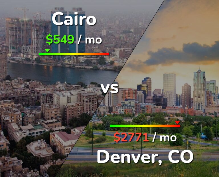 Cost of living in Cairo vs Denver infographic