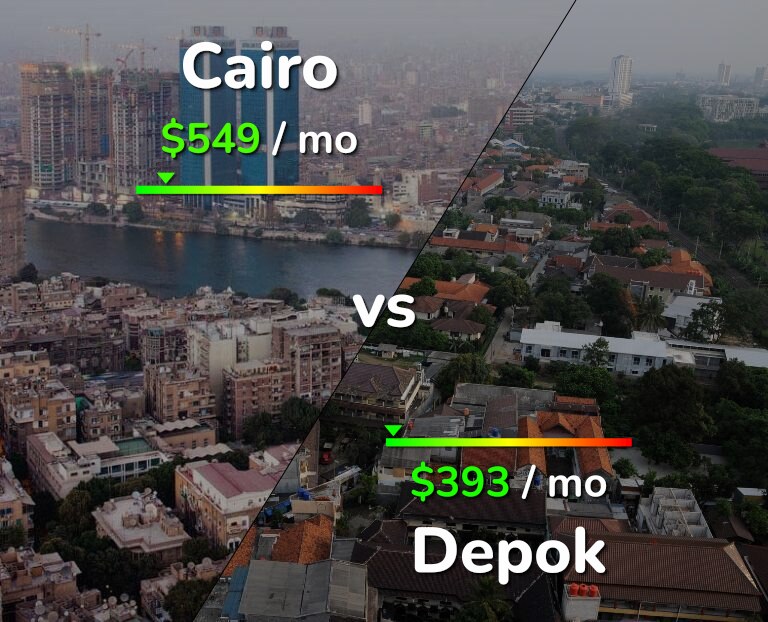 Cost of living in Cairo vs Depok infographic