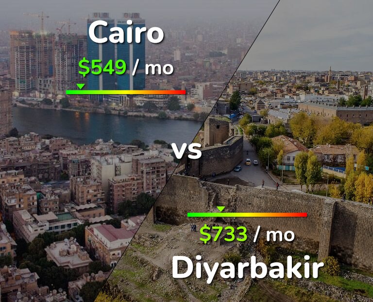 Cost of living in Cairo vs Diyarbakir infographic