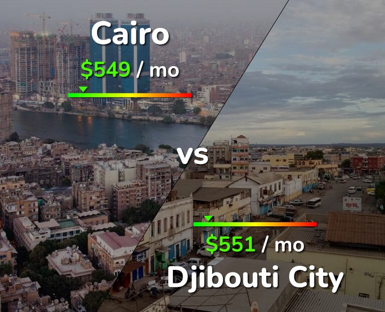Cost of living in Cairo vs Djibouti City infographic