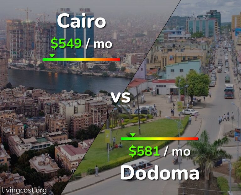 Cost of living in Cairo vs Dodoma infographic
