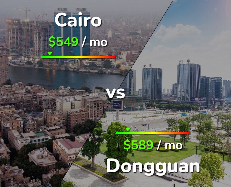Cost of living in Cairo vs Dongguan infographic
