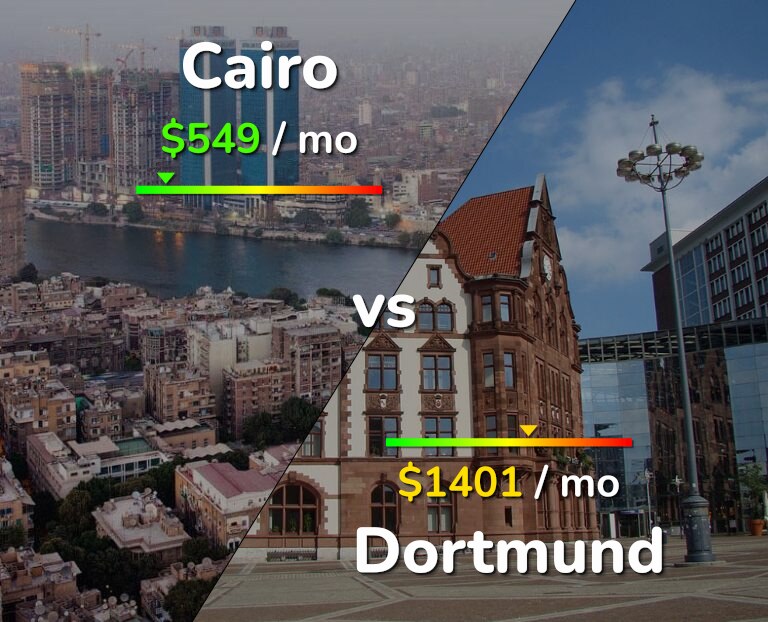 Cost of living in Cairo vs Dortmund infographic