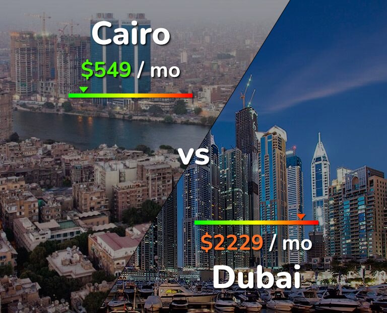 Cost of living in Cairo vs Dubai infographic