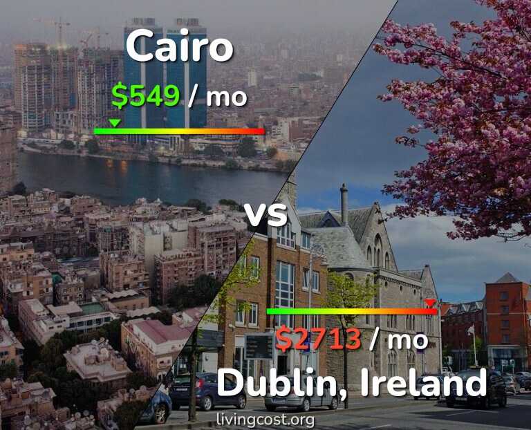 Cost of living in Cairo vs Dublin infographic