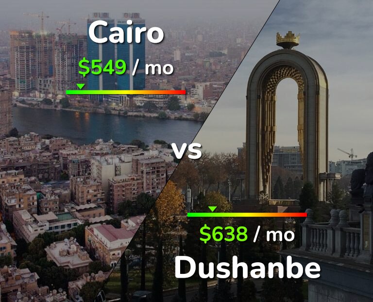 Cost of living in Cairo vs Dushanbe infographic