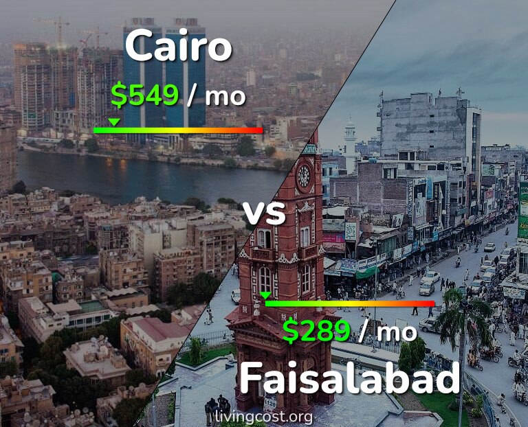 Cost of living in Cairo vs Faisalabad infographic