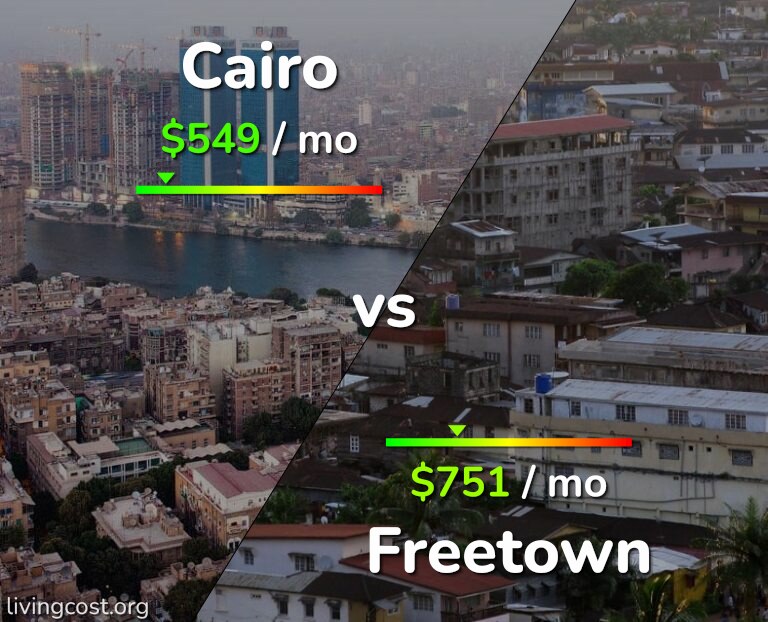 Cost of living in Cairo vs Freetown infographic
