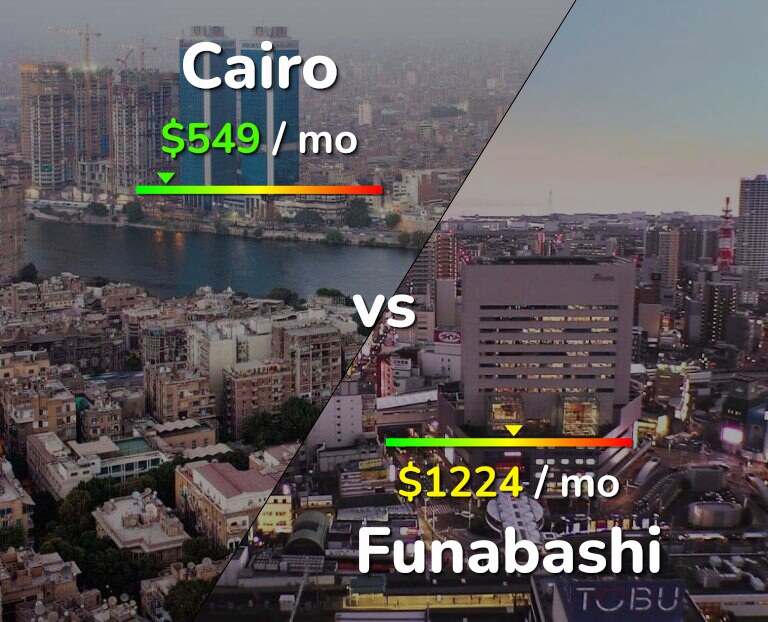 Cost of living in Cairo vs Funabashi infographic