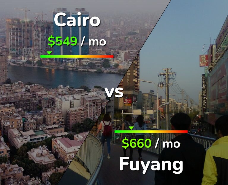 Cost of living in Cairo vs Fuyang infographic