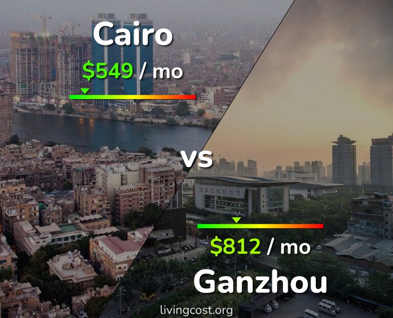 Cost of living in Cairo vs Ganzhou infographic