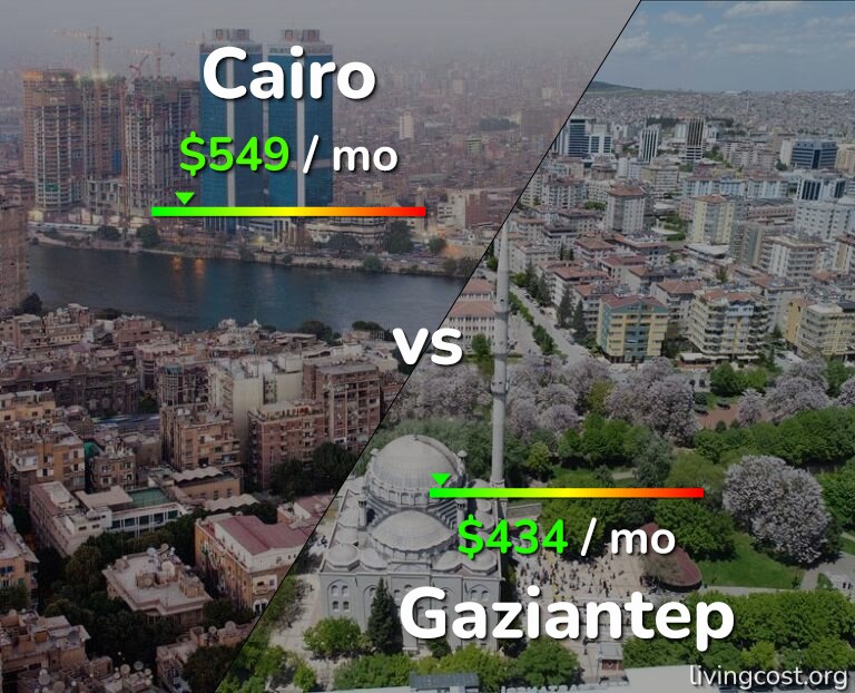 Cost of living in Cairo vs Gaziantep infographic