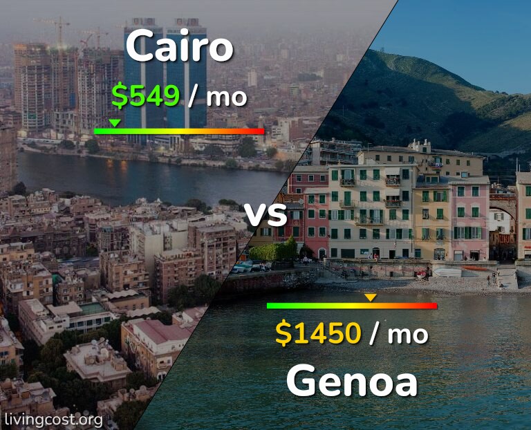 Cost of living in Cairo vs Genoa infographic