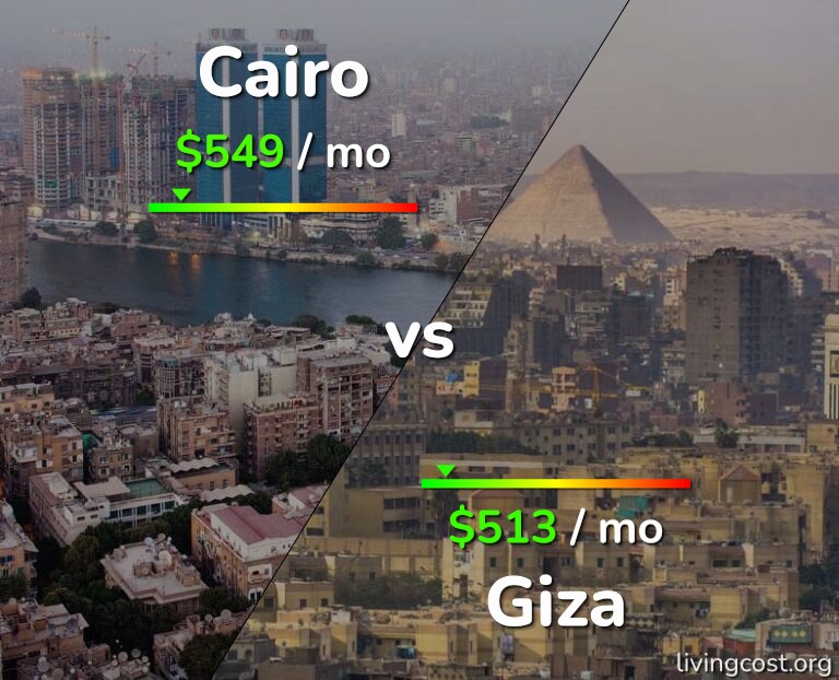 Cost of living in Cairo vs Giza infographic