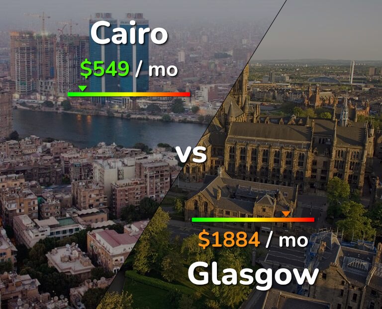 Cost of living in Cairo vs Glasgow infographic