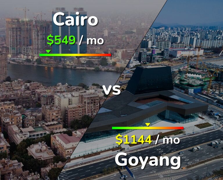 Cost of living in Cairo vs Goyang infographic