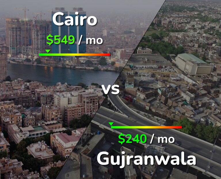 Cost of living in Cairo vs Gujranwala infographic