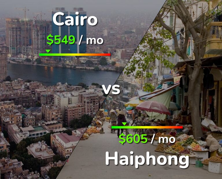 Cost of living in Cairo vs Haiphong infographic